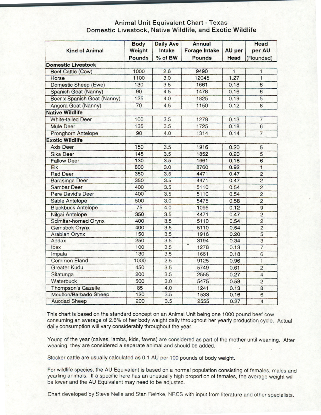 Animal Unit Equivalent Chart - Texas Domestic Livestock, Native Wildlife, and Exotic Wildlife