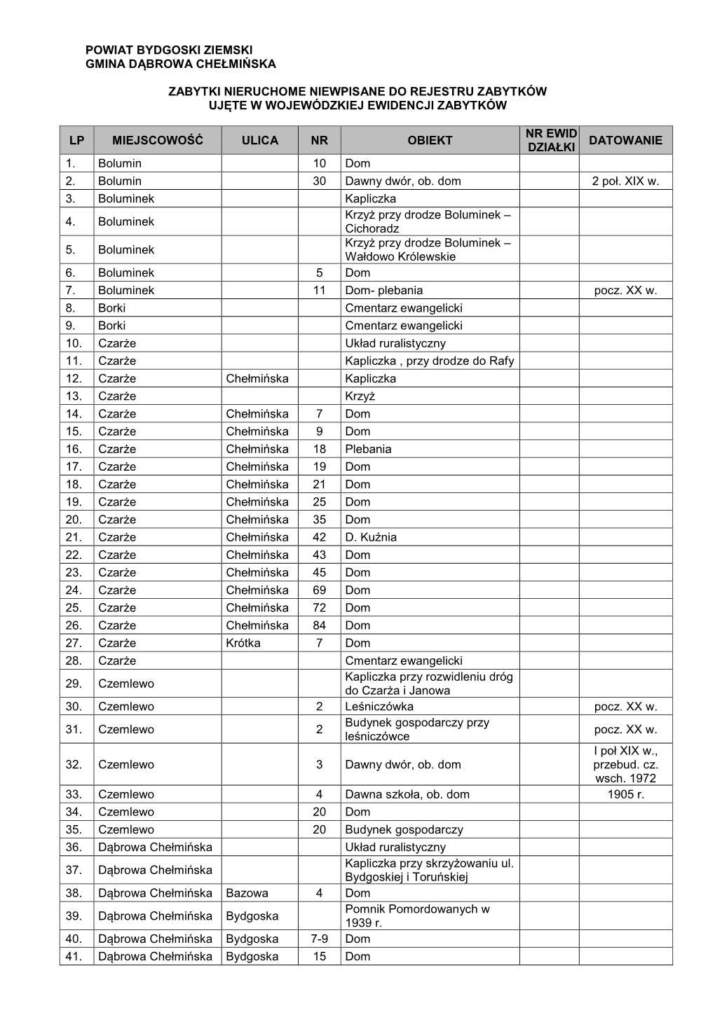 Powiat Bydgoski Ziemski Gmina Dąbrowa Chełmińska Zabytki Nieruchome Niewpisane Do Rejestru Zabytków Ujęte W Wojewódzkiej E