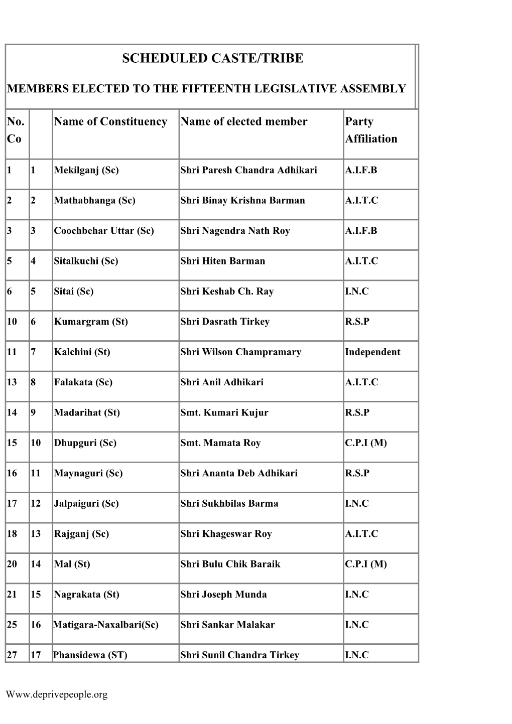 Scheduled Caste/Tribe