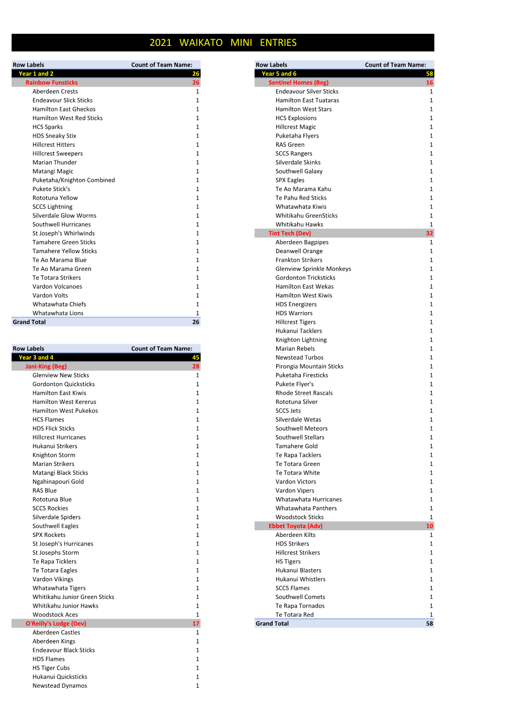 2021 Waikato Mini Entries