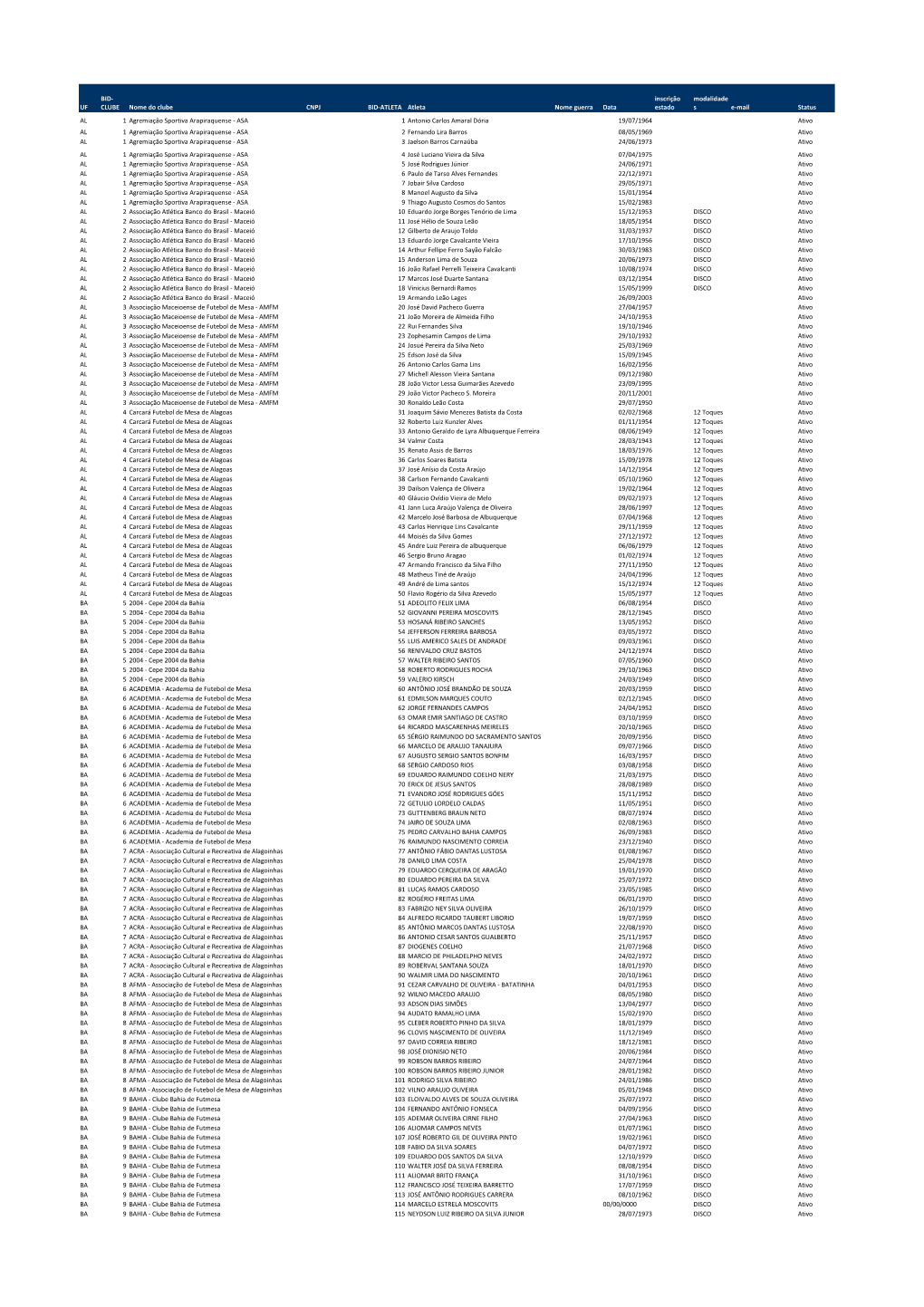 UF Nome Do Clube CNPJ BID-ATLETA Atleta Nome Guerra