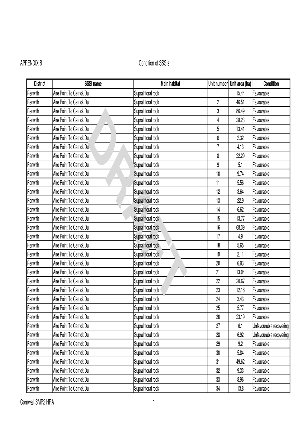 Condition of SSSI Units