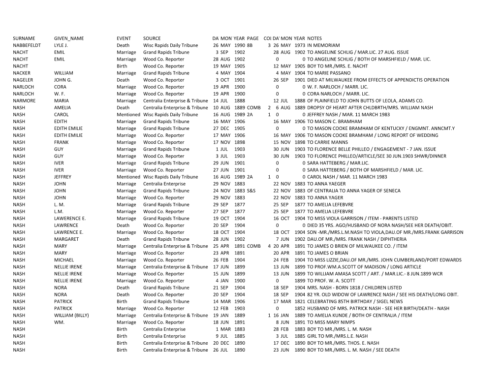 SURNAME GIVEN NAME EVENT SOURCE DAYMONTYEAR PAGE COLDAYMONTYEAR NOTES NABBEFELDT LYLE J. Death Wisc Rapids Daily Tribune 26