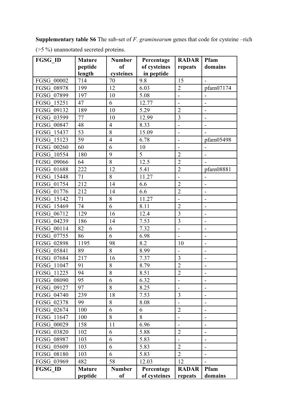 Supplementary Table S6 the Sub-Set of F. Graminearum Genes That Code for Cysteine Rich