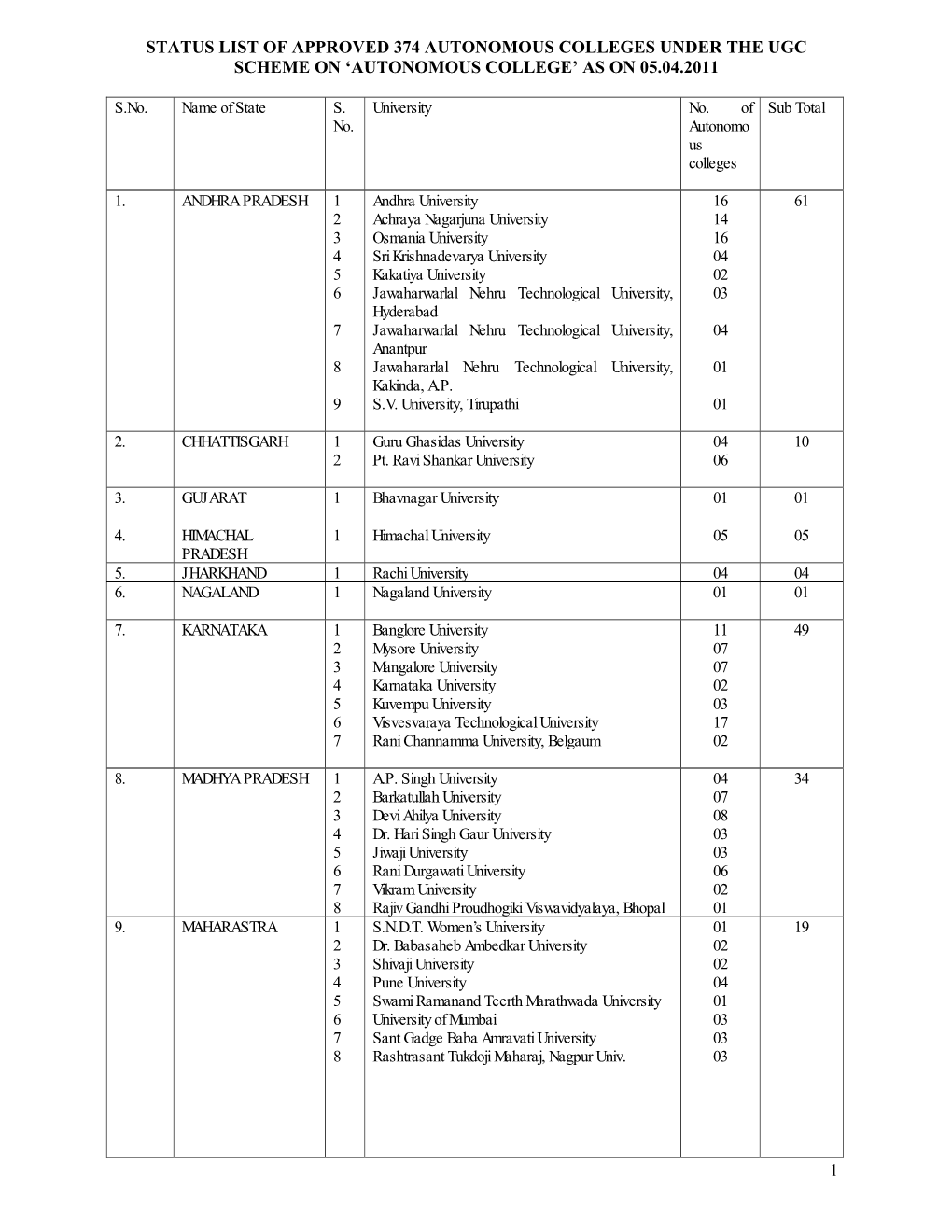 'Autonomous College' As on 05.04.2011