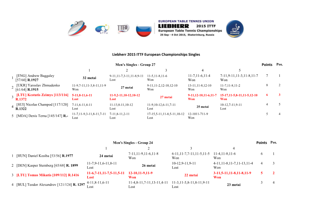 Liebherr 2015 ITTF European Championships Singles Points Pos