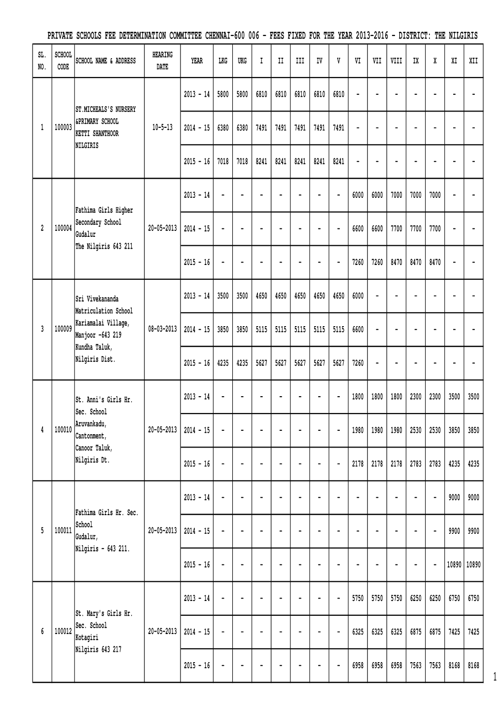 Private Schools Fee Determination Committee Chennai-600 006 - Fees Fixed for the Year 2013-2016 - District: the Nilgiris Sl