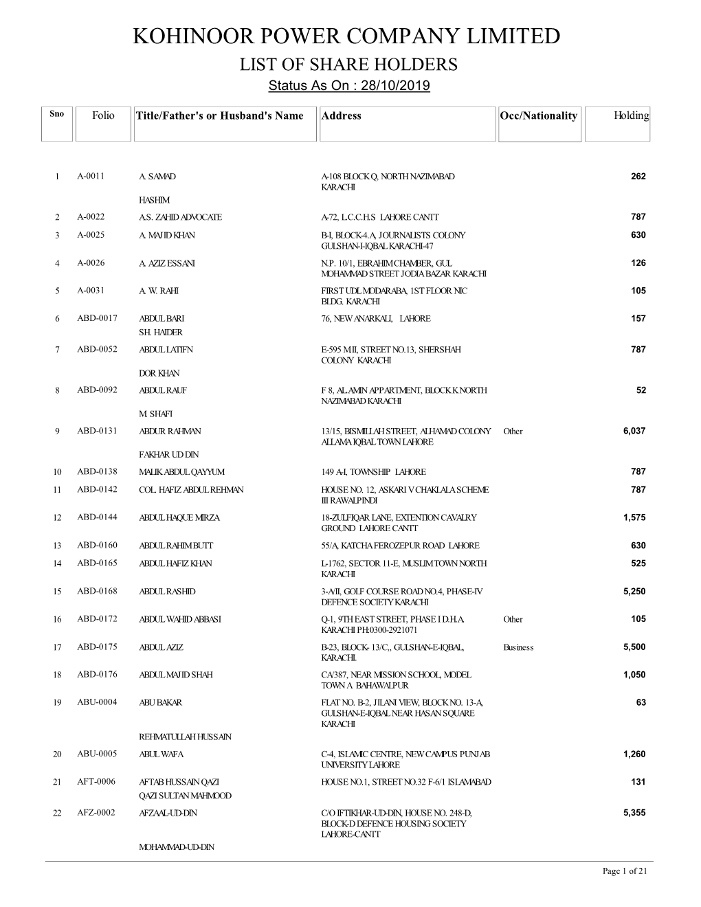 KOHINOOR POWER COMPANY LIMITED LIST of SHARE HOLDERS Status As on : 28/10/2019