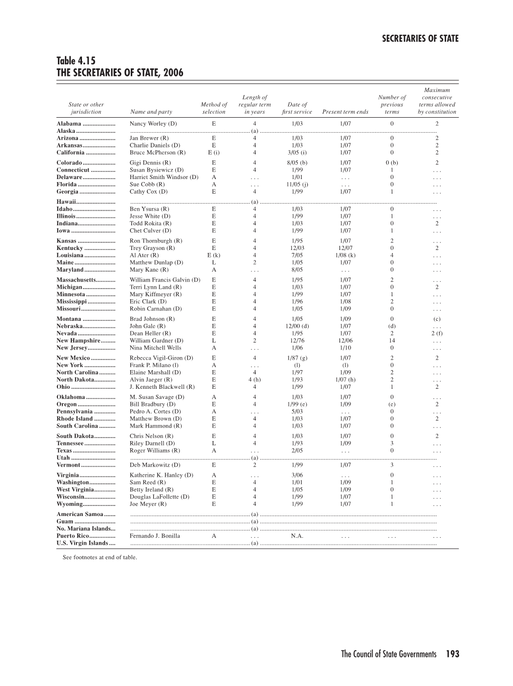 Table 4.15 the Secretaries of State, 2006