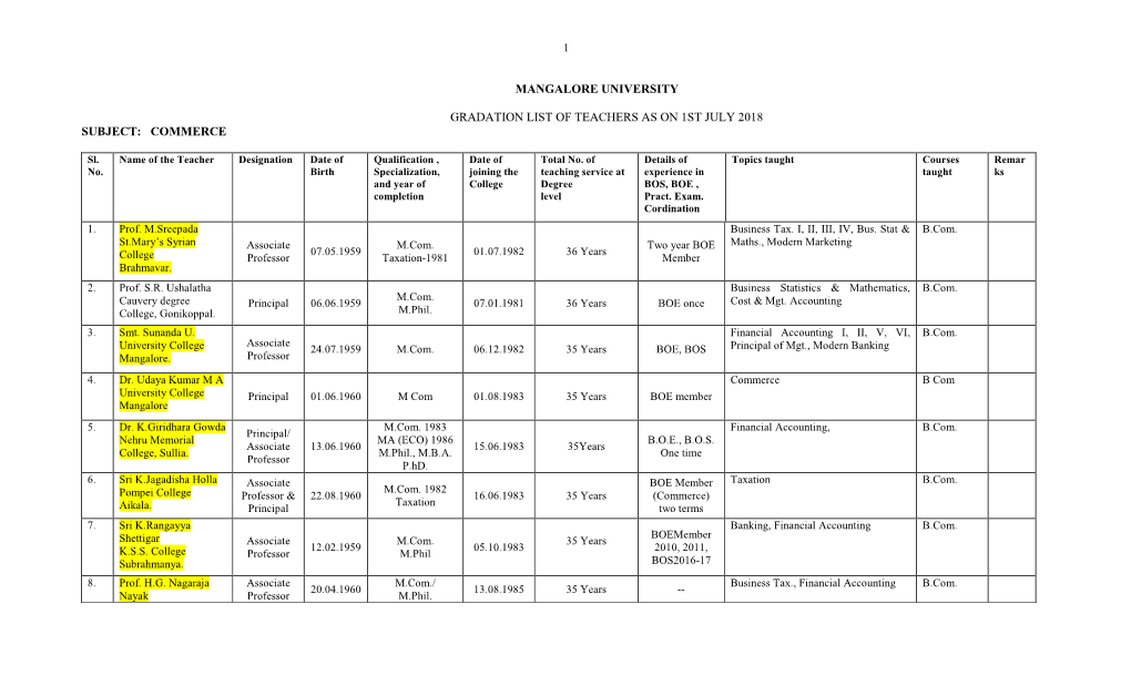 Mangalore University Gradation List of Teachers As on 1St July 2018 Subject: Commerce