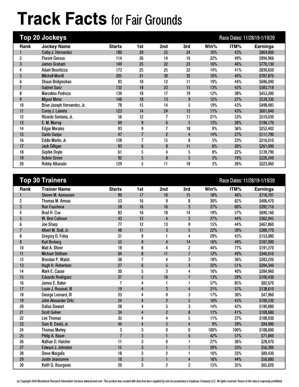 Track Facts for Fair Grounds