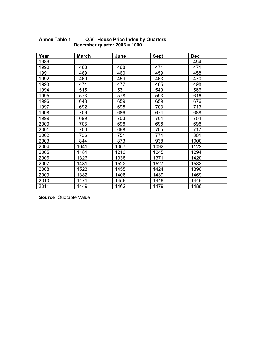 Annex Table 1 Q.V. House Price Index by Quarters