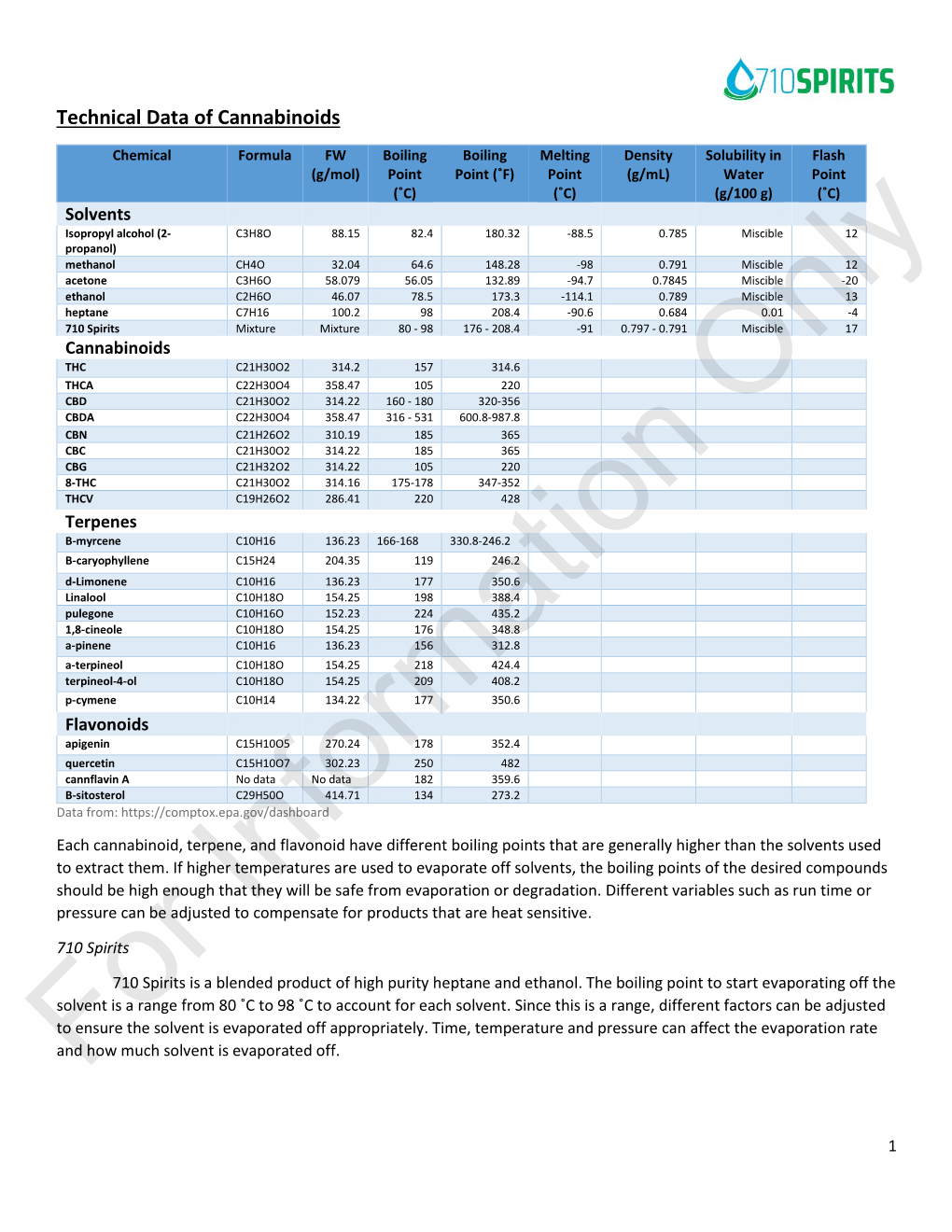 Technical Data of Cannabinoids