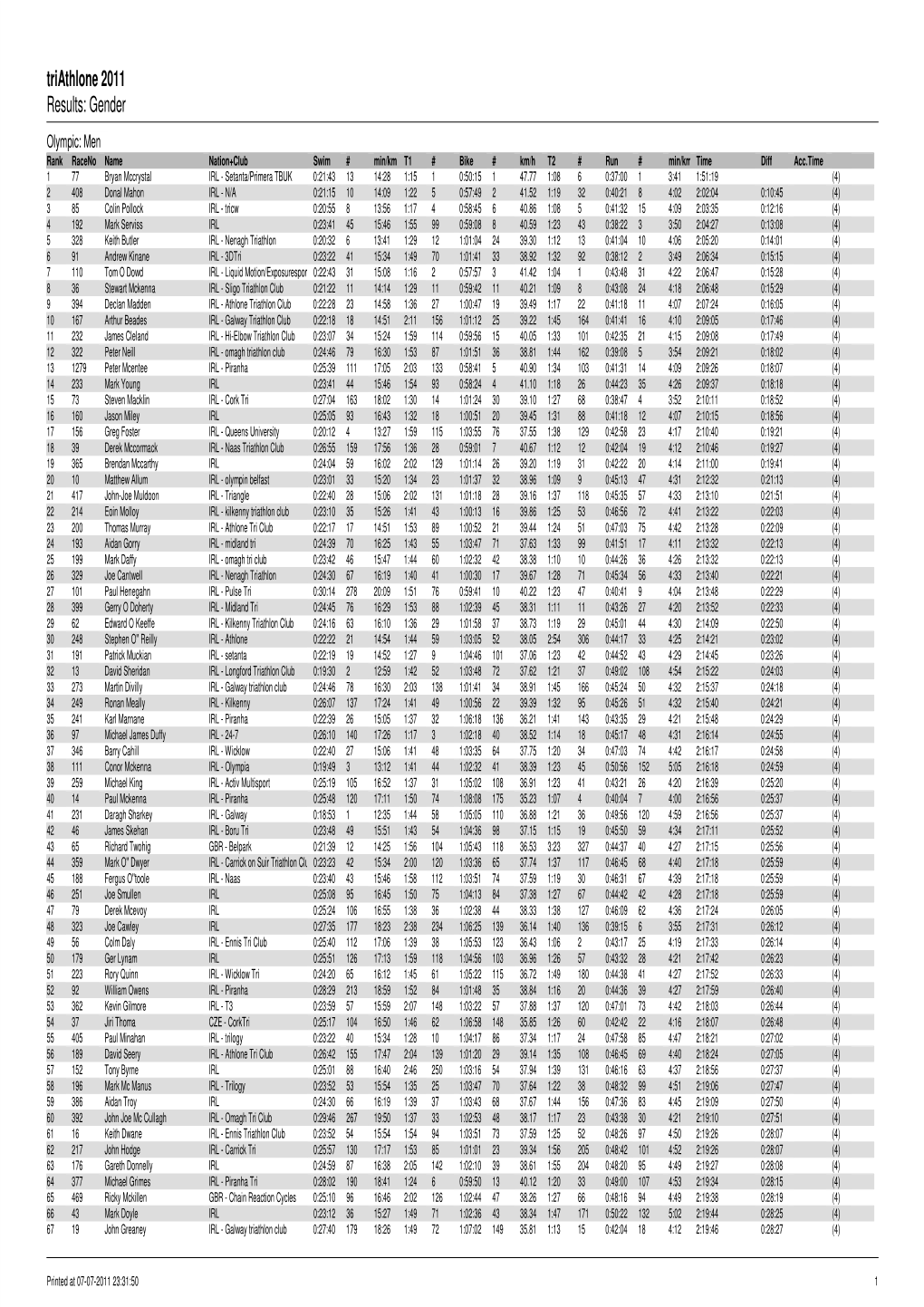 Triathlone 2011 Results: Gender