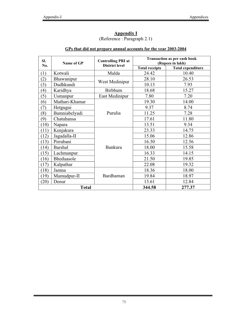 Dudhkundi West Medinipur