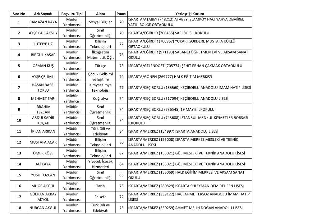 Sıra No Adı Soyadı Başvuru Tipi Alanı Puanı Yerleştiği