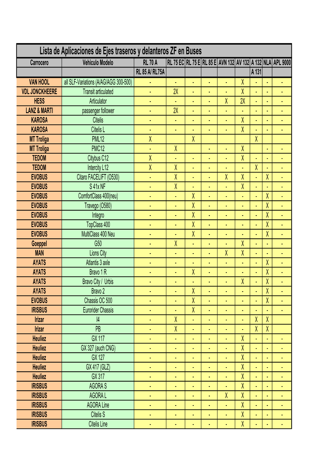 Lista De Aplicaciones De Ejes Traseros Y Delanteros ZF En Buses