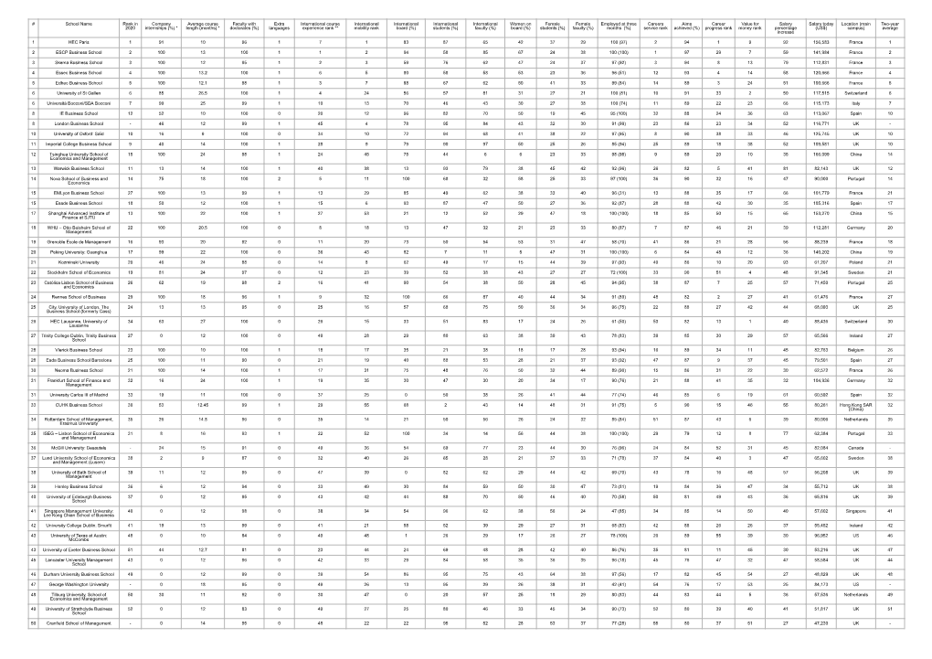 School Name Rank in 2020 Company Internships (%) * Average