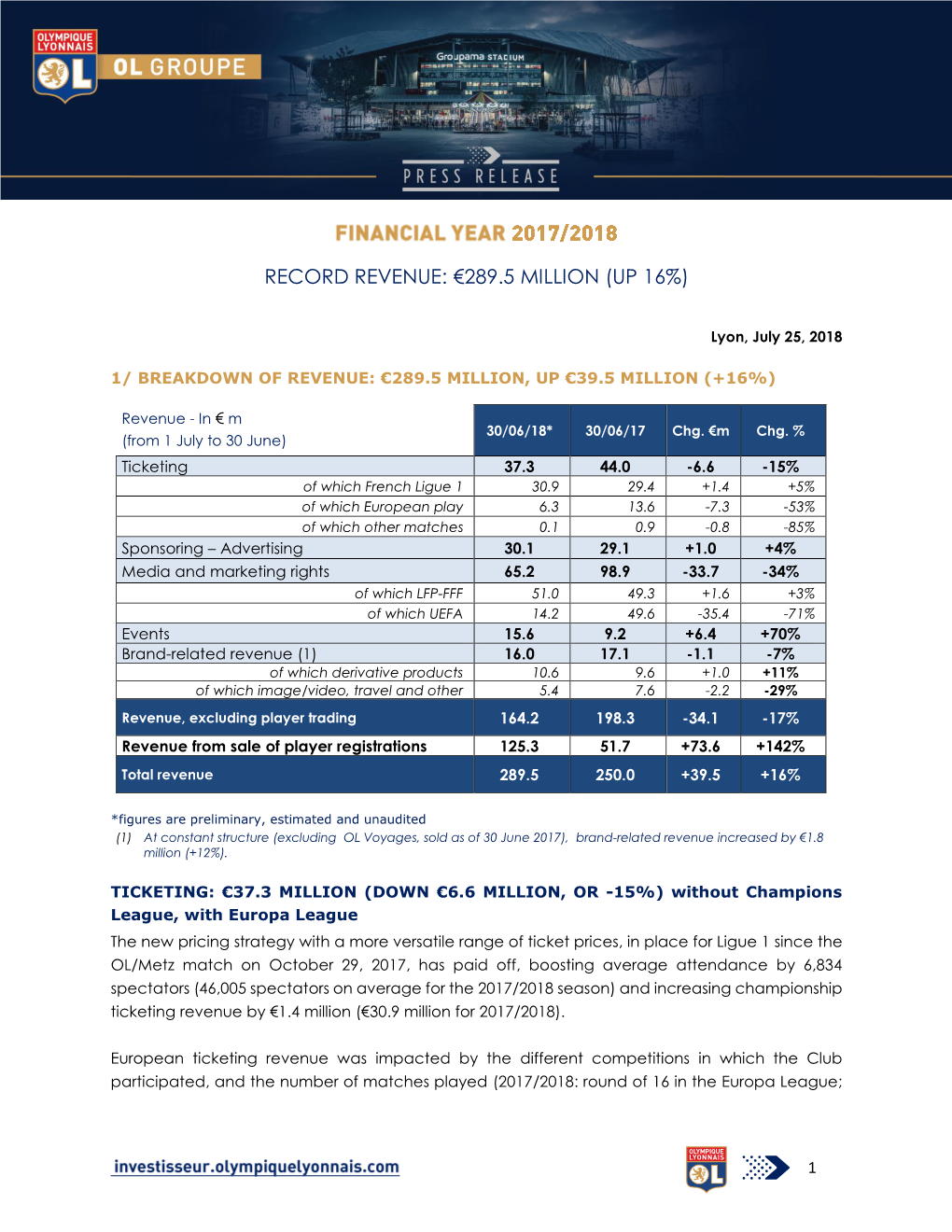 Record Revenue: €289.5 Million (Up 16%)