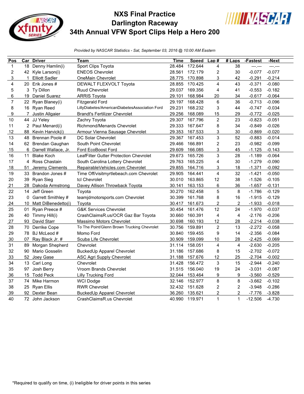 NXS Final Practice Darlington Raceway 34Th Annual VFW Sport Clips Help a Hero 200