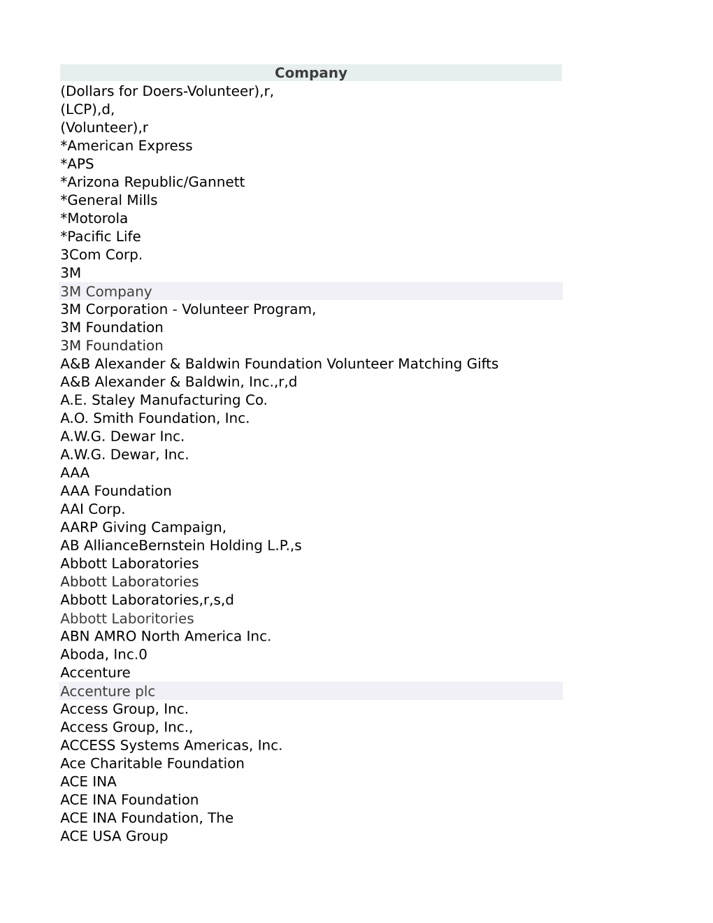 R, (LCP),D, (Volunteer),R *American Express *APS *Arizona Republic/Gannett *General Mills *Motorola *Pacific Life 3Com Corp