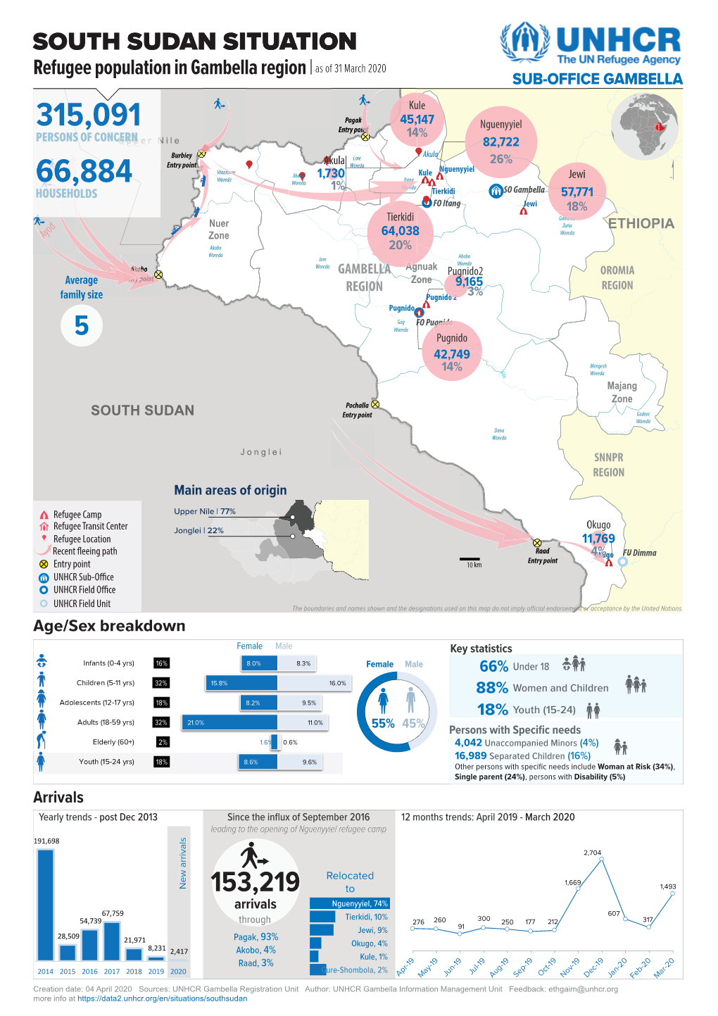 Infographics Gambella Ethiopia As of 31 March 2020.Ai