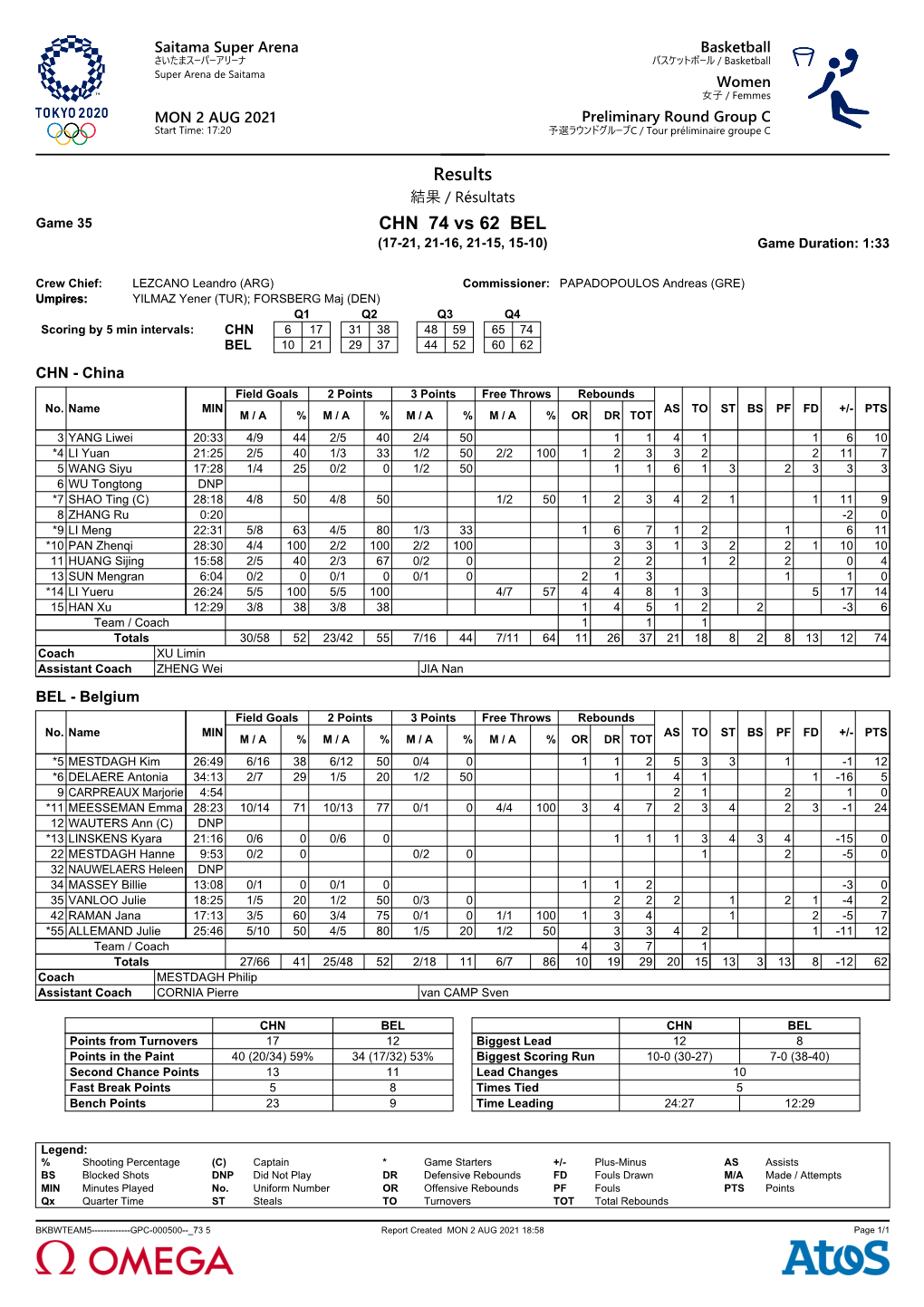 Results CHN 74 Vs 62