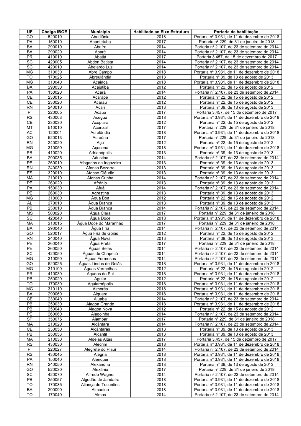 UF Código IBGE Município Habilitado Ao Eixo Estrutura Portaria De Habilitação GO 520010 Abadiânia 2018 Portaria Nº 3.931