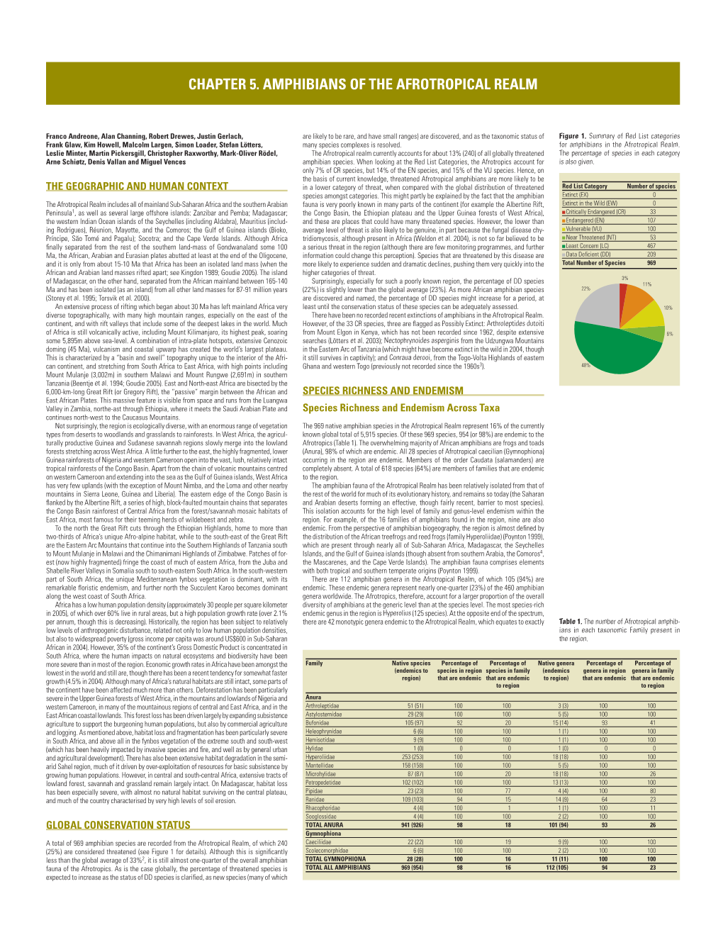 Chapter 5. Amphibians of the Afrotropical Realm