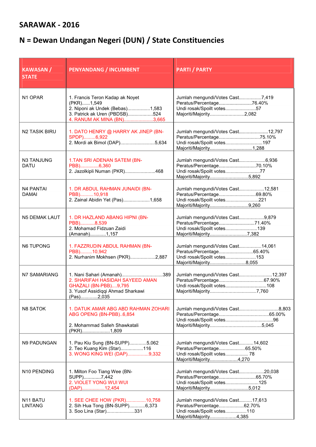 SARAWAK - 2016 N = Dewan Undangan Negeri (DUN) / State Constituencies