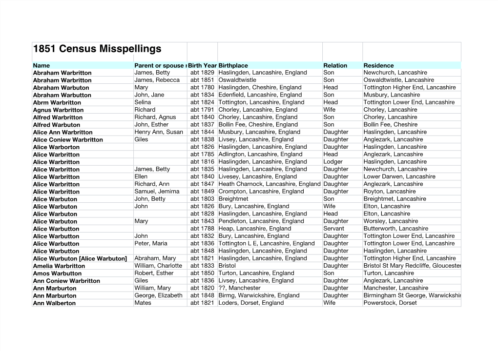 Census Misspellings.Numbers