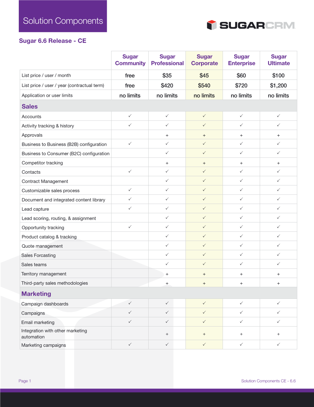 Solution Components