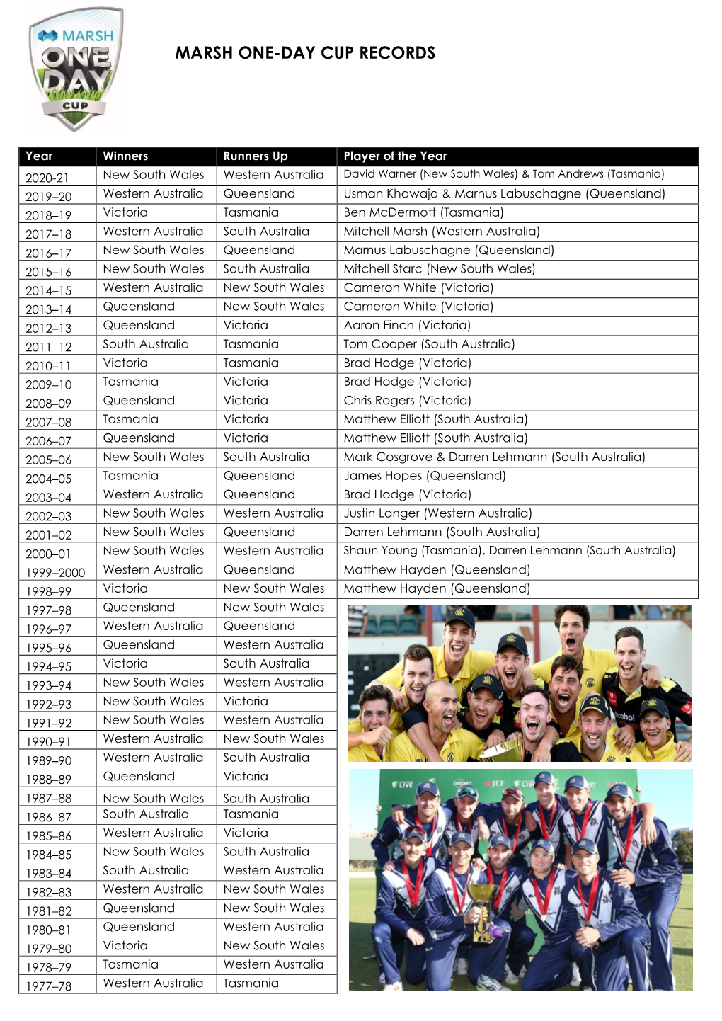 Marsh One-Day Cup Records