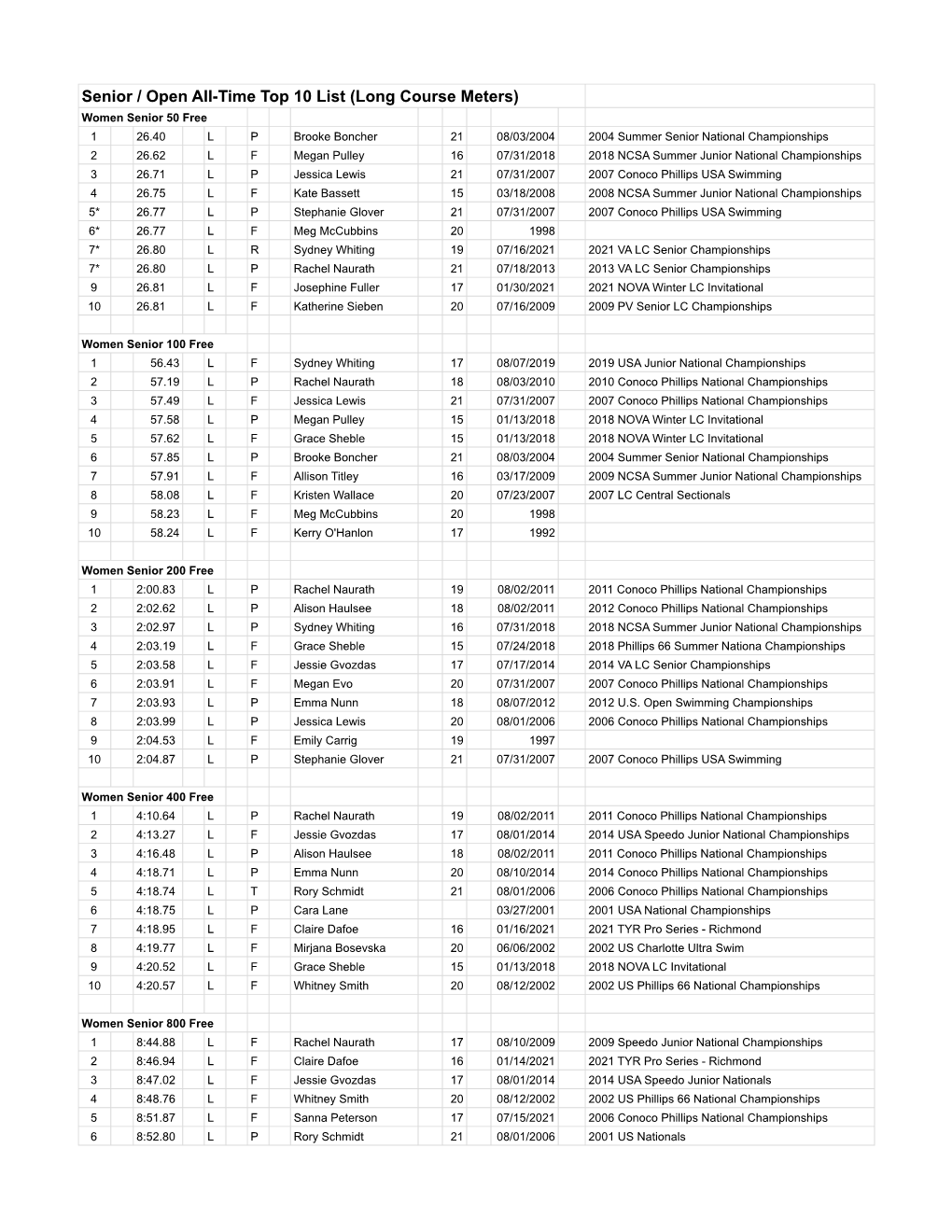 Updated Long Course Senior ALL-TIME