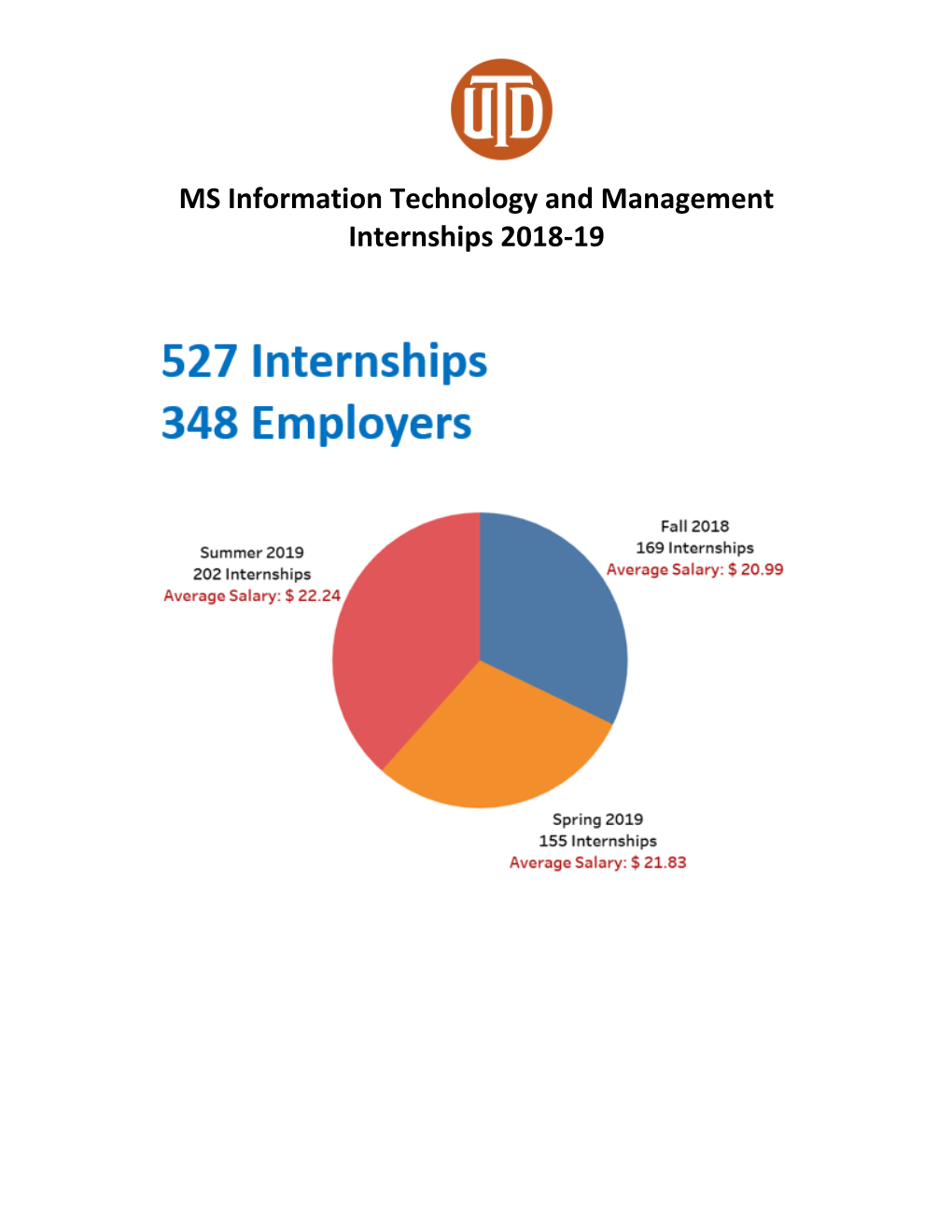 MS Information Technology and Management Internships 2018-19