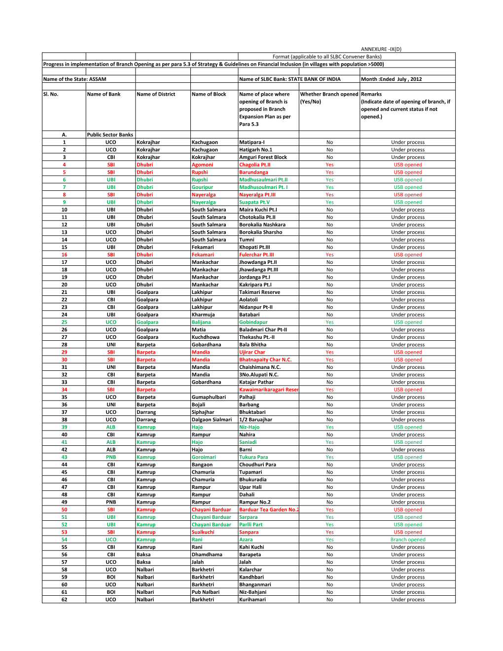 ANNEXURE -IX(D) Name of the State: ASSAM Name of SLBC Bank