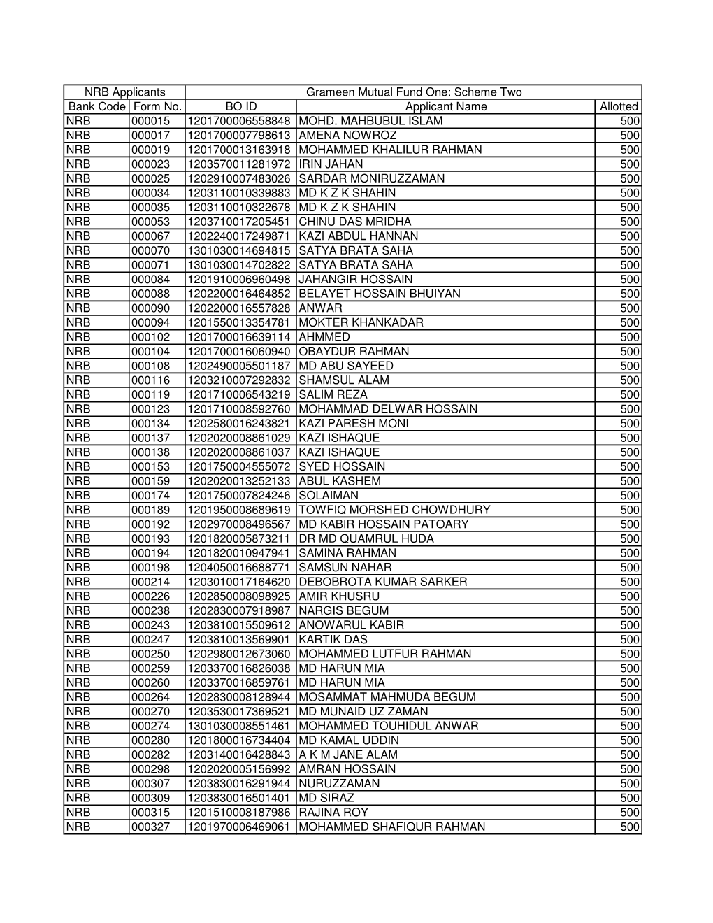 Bank Code Form No. BO ID Applicant Name Allotted NRB 000015 1201700006558848 MOHD