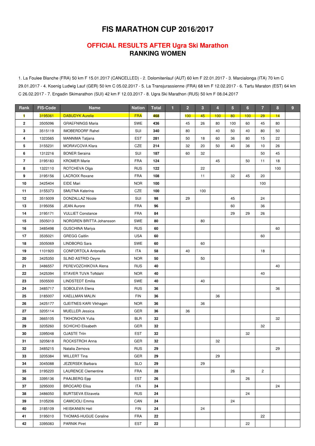 Fis Marathon Cup 2016/2017