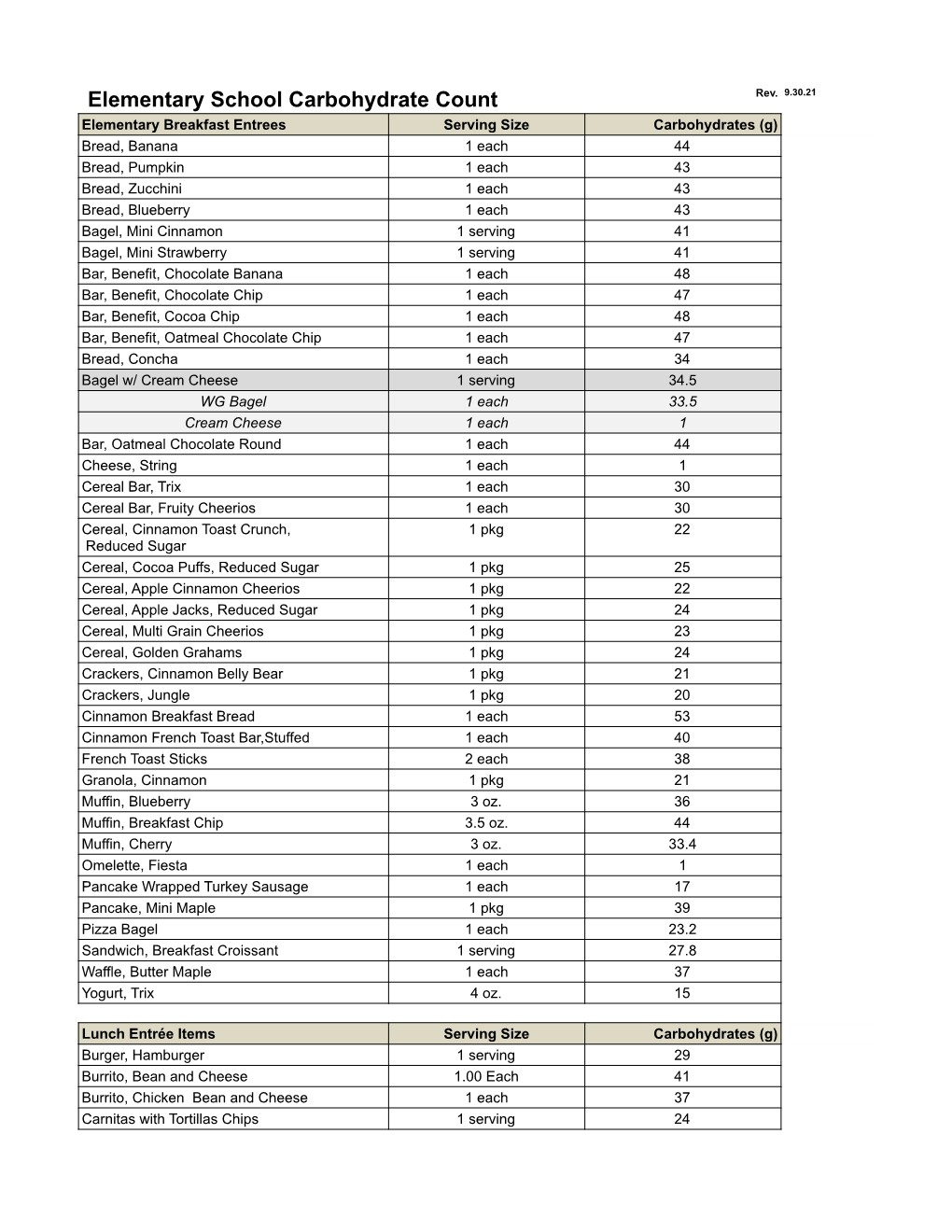 Elementary Carbohydrate List.Pdf