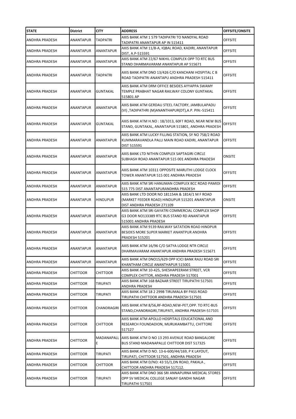 STATE District CITY ADDRESS OFFSITE/ONSITE ANDHRA PRADESH ANANTAPUR TADPATRI AXIS BANK ATM 1 579 TADIPATRI to NANDYAL ROAD TADIP