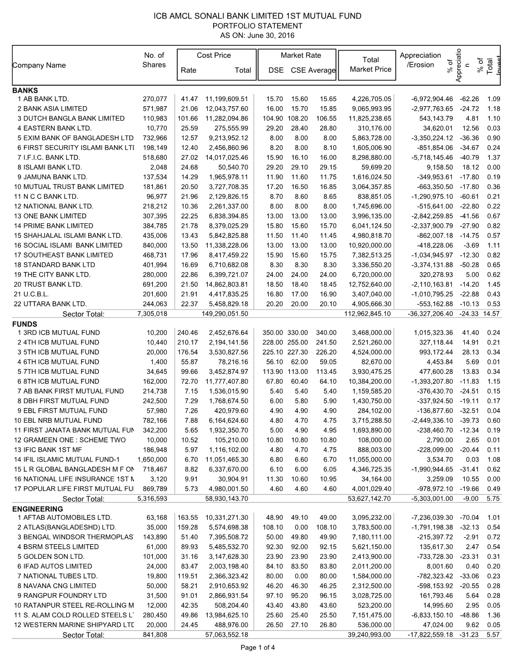 ICB AMCL SONALI BANK LIMITED 1ST MUTUAL FUND PORTFOLIO STATEMENT AS ON: June 30, 2016