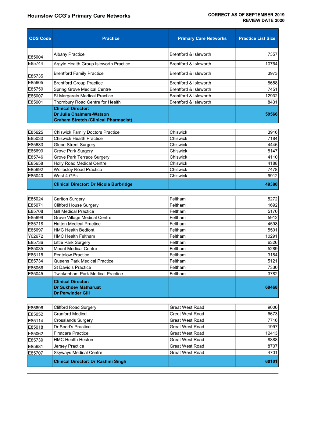 Hounslow CCG Primary Care Networks