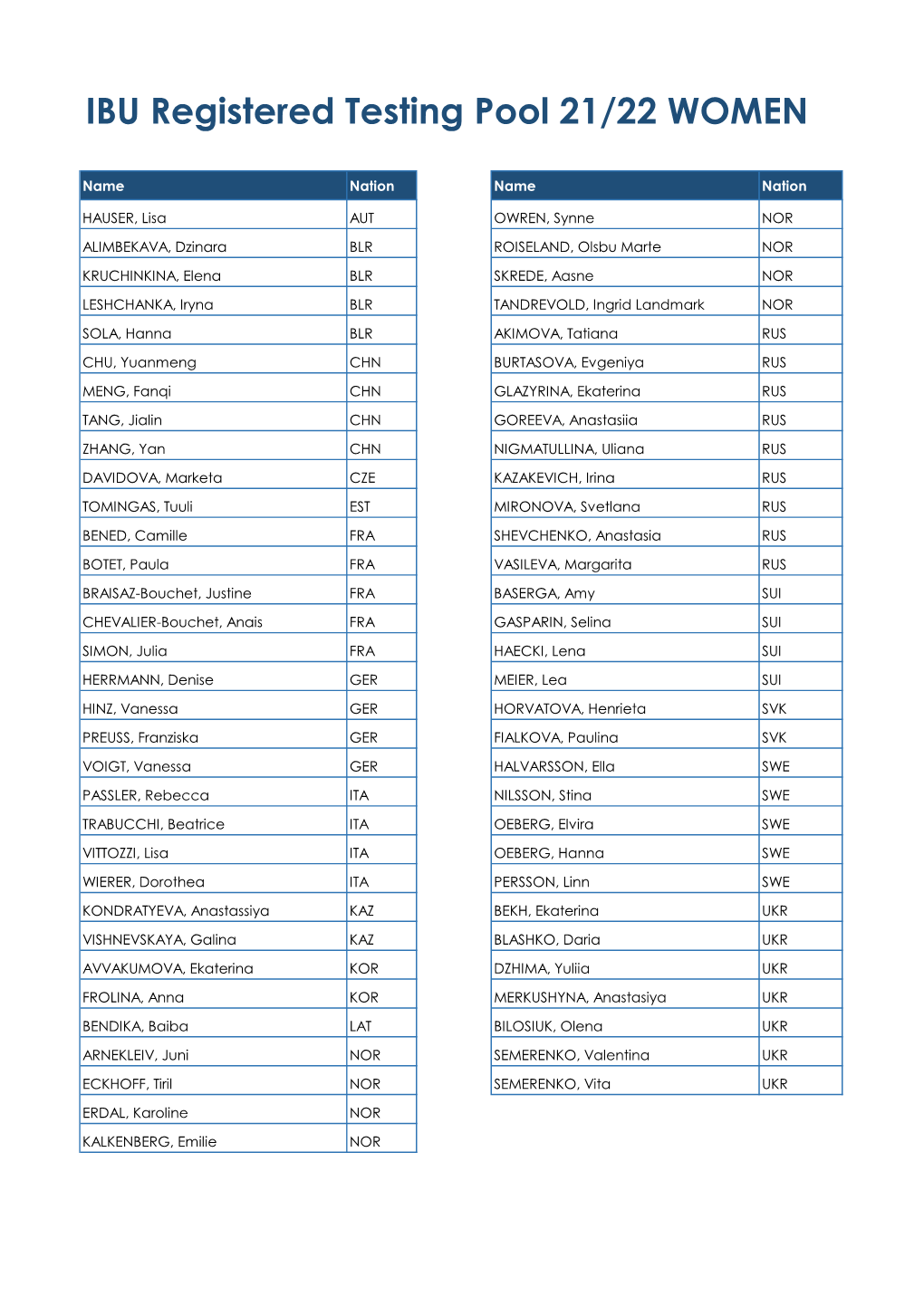 IBU Registered Testing Pool 21/22 WOMEN