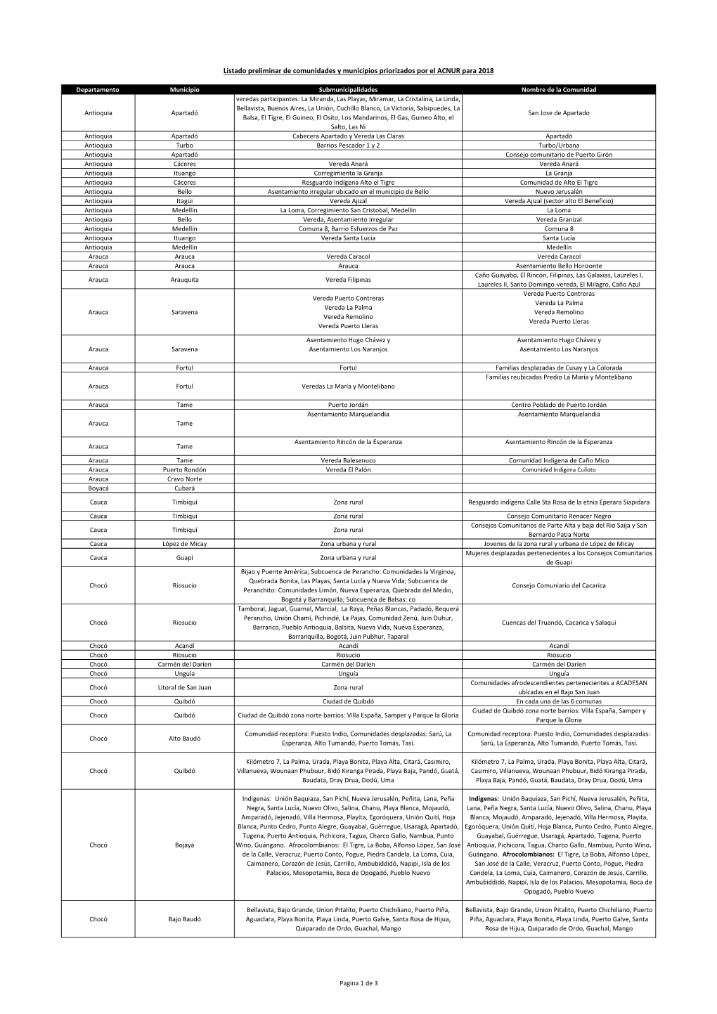 Listado Preliminar De Comunidades Y Municipios Priorizados Por El ACNUR Para 2018