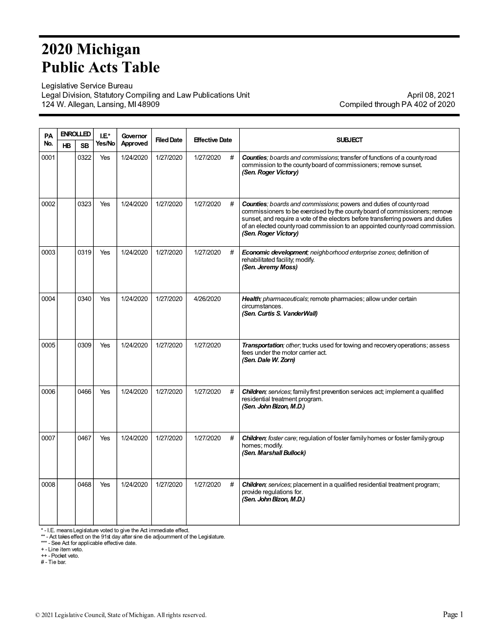 Public Act Table for 2020