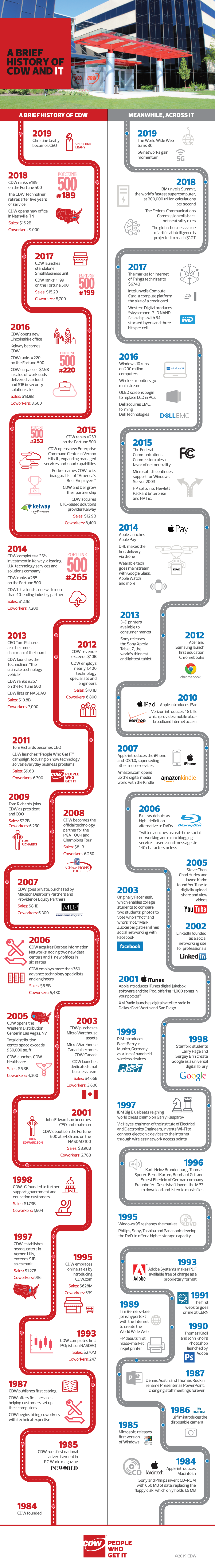 A Brief History of Cdw Andit