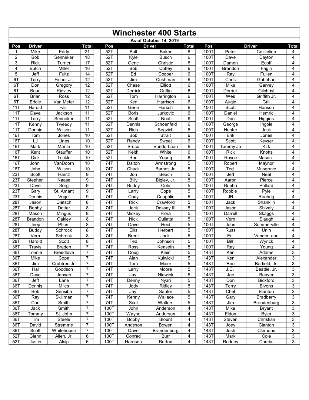 Winchester 400 Starts