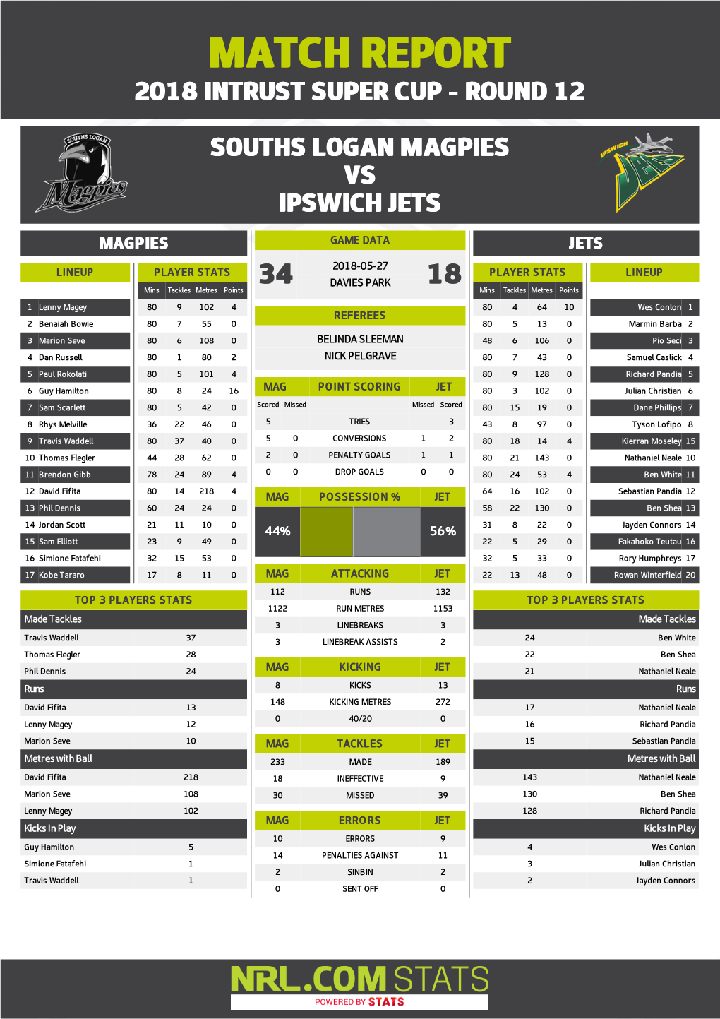 Souths Logan Magpies V Ipswich Jets