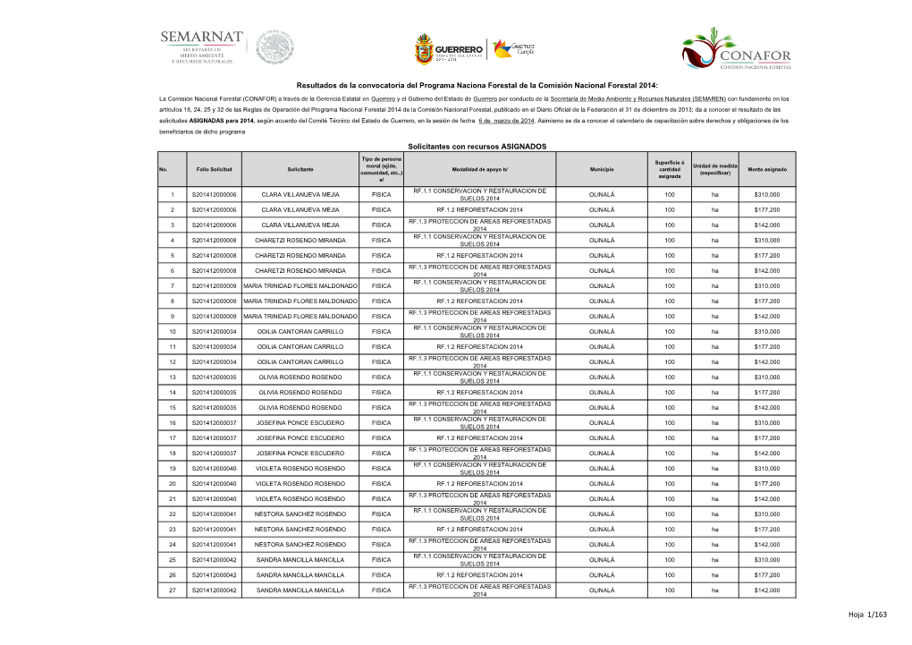 Hoja 1/163 Resultados De La Convocatoria Del Programa Naciona Forestal De La Comisión Nacional Forestal 2014