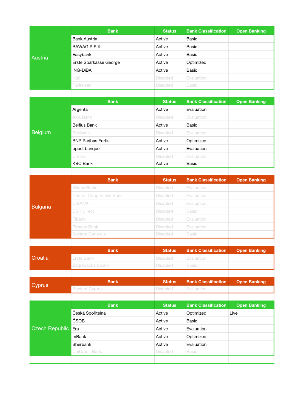 Bank Classifications